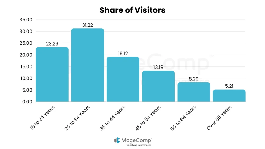 Share of Visitors